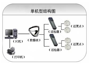 洛阳吉利区巡更系统六号